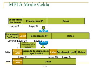 Encabezado de IP
MPLS Mode Celda
Encabezado
De Frame
Encabezado IP Datos
Layer 2 Layer 3
Encabezado
De Frame
Label Encabezado IP Datos
Layer 2 Layer 2½ Layer 3
Encabezado de adaptación ATM
Layer 5 (AAL5)
Label Datos
Layer 2 Layer 2½ Layer 3
Encabezado
ATM
Celda 1
Datos
Encabezado
ATM
Celda 2
VPI/VCI los campos
son utilizados para el
intercambio de
etiquetas
 