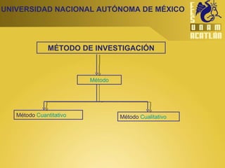 UNIVERSIDAD NACIONAL AUTÓNOMA DE MÉXICO MÉTODO DE INVESTIGACIÓN Método Método  Cuantitativo Método  Cualitativo 