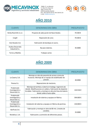                                                                                                  PAMA‐ P.I. Los Moreros                                                                                                                                               
                                                                                                        C/. Mina Prin, Nave 151                                                                   
                                                                                                        Apdo. Correos nº33                                                                           
                                                                                                        41870 Aznalcóllar (Sevilla)                                                                      
                                                                                                       Tfno.: 954 136 052 /54 Fax: 954 136 051 /53 
                                                                                                        E‐mail: info@mecavinox.es 
         

                                  AÑO 2010 
                                                                                                                               
     CLIENTE                                                                    DENOMINACION OBRA                                                                                                  PRESUPUESTO 

Herba Ricemills S.L.U.                                             Proyecto de adecuación de Nave Dosbio.                                                                                                     70.500 € 

       Cargill                                                                             Reparación de cono                                                                                                 70.500 € 

  Inés Rosales S.A.                                                        Fabricación de bandejas en acero. 

  Hudisa Desarrollo 
                                                                                               By‐pass tuberías.                                                                                               45.000€ 
   Industrial S.L. 

  Torres y Ribelles                                                                              Trabajos varios 


         
                                  AÑO 2009 
 
     CLIENTE                                                                    DENOMINACION OBRA                                                                                                  PRESUPUESTO 
                                                       Montaje en obra de pasarela de acceso a toma de 
   La Casera, S.A.                                    muestras. Montaje de un equipo de estabilizador de 
                                                                          presión.                                                                                                                             40.000€ 
     Pevesa S.L.                                                                   Reparaciones de reactores. 

                                                Montaje de bombas y tubería en bodega. Ingeniería de 
     Pradomudo 
                                              detalle. Modificaciones en caldera. Fabricación de depósito 
   Investigación y                                                                                                                                                                                           126.918 € 
                                              Scrubber. Fabricación y montaje en obra de línea de tubería 
   Desarrollo S.L. 
                                                               desde caldera hasta aljibe. 
     Pradomudo 
   Investigación y                                              Instalación de tuberías y equipos en fábrica.                                                                                                394.000 € 
   Desarrollo S.L. 
     Pradomudo 
   Investigación y                                Instalación de tuberías y equipos en fábrica de pectinas.                                                                                                  150.000 € 
   Desarrollo S.L. 
                                                     Fabricación y montaje en obra de 80 mts. Lineales de 
    Iberfruta S.A. 
                                                                          canaleta. 
                                                                                                                                                                                                               35.000€ 
   Rendelsur, S.A.                                            Fabricación y suministro de diferentes piezas. 

         

                       6          
         
 