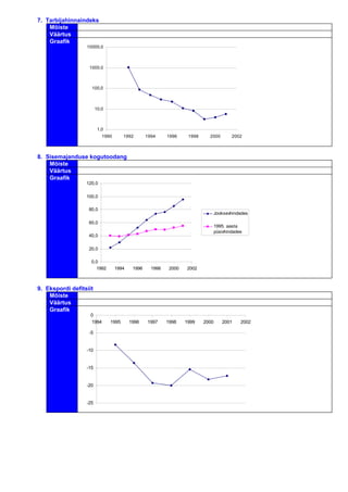 7. Tarbijahinnaindeks
    Mõiste
    Väärtus
    Graafik
                  10000,0



                   1000,0



                    100,0



                        10,0



                         1,0
                           1990       1992       1994     1996     1998     2000         2002



8. Sisemajanduse kogutoodang
    Mõiste
    Väärtus
    Graafik
                  120,0

                  100,0

                   80,0
                                                                                 Jooksevhindades

                   60,0
                                                                                 1995. aasta
                                                                                 püsivhindades
                   40,0

                   20,0

                    0,0
                      1992        1994    1996     1998    2000   2002



9. Ekspordi defitsiit
    Mõiste
    Väärtus
    Graafik
                    0
                    1994       1995      1996    1997     1998    1999    2000      2001     2002

                   -5


                  -10


                  -15


                  -20


                  -25
 