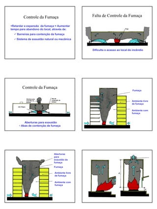 06 NBR 9077 Incêndio