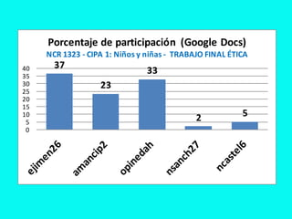 Porcentaje de participación (Google Docs)
     NCR 1323 - CIPA 1: Niños y niñas - TRABAJO FINAL ÉTICA
40     37
35
                                33
30                 23
25
20
15
10
                                             2           5
 5
 0
 