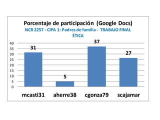 Porcentaje de participación (Google Docs)
      NCR 2257 - CIPA 1: Padres de familia - TRABAJO FINAL
                             ÉTICA
40                                     37
35      31
30                                                     27
25
20
15
10                      5
 5
 0

     mcasti31      aherre38        cgonza79        scajamar
 