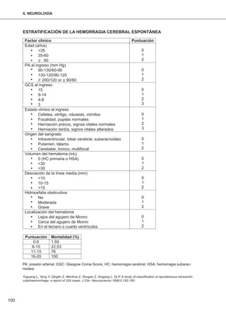 100
ESTRATIFICACIÓN DE LA HEMORRAGIA CEREBRAL ESPONTÁNEA
PA: presión arterial; GSC: Glasgow Coma Score; HC: hemorragia cerebral; HSA: hemorragia subarac-
noidea.
Yuguang L, Yang Y, Qinglin Z, Wenhua Z, Shugan Z, Xingang L, Qi P. A study of classification of spontaneous intraventri-
cularhaemorrhage: a report of 324 cases. J Clin. Neuroscience 1998;5:182-185.
6. NEUROLOGÍA
 