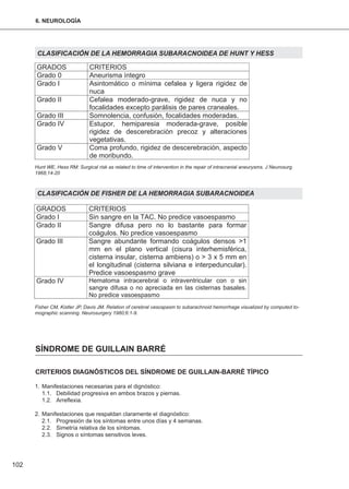 CLASIFICACIÓN DE LA HEMORRAGIA SUBARACNOIDEA DE HUNT Y HESS
Hunt WE, Hess RM: Surgical risk as related to time of intervention in the repair of intracranial aneurysms. J Neurosurg
1968;14-20
CLASIFICACIÓN DE FISHER DE LA HEMORRAGIA SUBARACNOIDEA
Fisher CM, Kistler JP, Davis JM. Relation of cerebral vasospasm to subarachnoid hemorrhage visualized by computed to-
mographic scanning. Neurosurgery 1980;6:1-9.
102
6. NEUROLOGÍA
SÍNDROME DE GUILLAIN BARRÉ
CRITERIOS DIAGNÓSTICOS DEL SÍNDROME DE GUILLAIN-BARRÉ TÍPICO
1. Manifestaciones necesarias para el dignóstico:
1.1. Debilidad progresiva en ambos brazos y piernas.
1.2. Arreflexia.
2. Manifestaciones que respaldan claramente el diagnóstico:
2.1. Progresión de los síntomas entre unos días y 4 semanas.
2.2. Simetría relativa de los síntomas.
2.3. Signos o síntomas sensitivos leves.
 