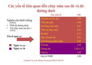 Các yếu tố liên quan đến chảy máu sau đẻ và đẻ 
đường dưới 
Nghiên cứu bệnh chứng 
(USA) 
• 9598 đẻ đường dưới 
• 374 chảy máu sau đẻ (= 
3,9%) 
Yếu tố nguy cơ 
Các yếu tố OR 
Chuyển dạ kéo dài 7,56 
Tiền sản giật 5,02 
Cắt tầng sinh môn 4,67 
Tiền sử chảy máu 3,55 
Đa thai 3,31 
Gây chuyển dạ 2,91 
Tổn thương phần mềm 2,05 
Forceps 1,66 
Chủng tộc 1,58-1,73 
Con so 1,45 
Gây tê NMC 1,00 
Nguy cơ cao 
Nguy cơ TB 
Combs CA et al. Obstet Gynecol 1991;77:69-76 
 