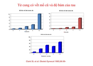 Tử cung có vết mổ cũ và độ bám của rau 
10 
8 
6 
4 
2 
0 
Số lần mổ đẻ trước đó 
0 1 2 3 > 3 
accreta 
Số lần mổ đẻ trước đó 
100 
80 
60 
40 
20 
Số lần mổ đẻ trước đó 
Clark SL et al. Obstet Gynecol 1985;66:89- 
10 
8 
6 
4 
2 
0 
0 1 2 3 > 3 
praevia 
0 
0 1 2 3 > 3 
praevia + accreta 
 