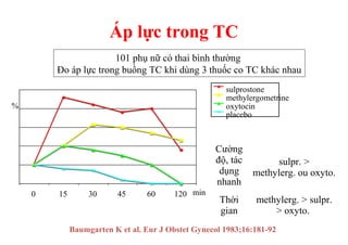 101 phụ nữ có thai bình thường 
Đo áp lực trong buồng TC khi dùng 3 thuốc co TC khác nhau 
0 15 30 45 60 120 min 
sulprostone 
oxytocin 
placebo 
Baumgarten K et al. Eur J Obstet Gynecol 1983;16:181-92 
% 
methylergometrine 
Cường 
độ, tác 
dụng 
nhanh 
sulpr. > 
methylerg. ou oxyto. 
Thời 
gian 
methylerg. > sulpr. 
> oxyto. 
Áp lực trong TC 
 