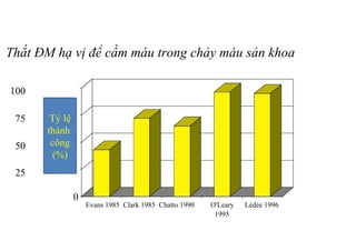 Thắt ĐM hạ vị để cầm máu trong chảy máu sản khoa 
Succès (%) 0 
Evans 1985 Clark 1985 Chatto 1990 O'Leary 
1995 
Lédée 1996 
100 
75 
50 
25 
Tỷ lệ 
thành 
công 
(%) 
 