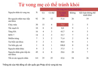 Tử vong mẹ có thể tránh khỏi 
Nguyên nhân tử vong mẹ N 
Tử vong mẹ có thể tránh khỏi 
Có Có thể % tránh 
khỏi 
Thống kê của Hội đồng cố vấn quốc gia Pháp về tử vong bà mẹ 
Không Kết luận không thể 
tránh khỏi 
Do nguyên nhân trực tiếp 
sản khoa 
92 30 12 51,6 26 19 
Chảy máu 30 15 4 73,3 3 5 
Tắc mạch ối 10 0 0 0,0 9 1 
Tăng HA 16 4 3 43,7 4 5 
MTE ? 14 2 3 35,7 7 2 
Nhiễm trùng 7 3 2 71,4 2 0 
Tai biến sản khoa 5 3 1 80,0 0 1 
Tai biến gây mê 1 0 1 100,0 0 0 
Nguyên nhân khác 9 2 1 37,5 1 5 
Nguyên nhân gián tiếp do 
49 6 8 28,6 28 7 
sản khoa 
Tất cả các nguyên nhân 141 35 25 43,6 54 26 
 