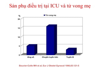 Sản phụ điều trị tại ICU và tử vong mẹ 
% 
20 
15 
10 
5 
0 
Tử vong mẹ 
tổng số Chuyển tuyến trên Tuyến III 
Bouvier-Colle MH et al, Eur J Obstet Gynecol 1996,65:121-5 
 