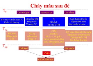 Chảy máu sau đẻ 
Ghi thời gian Theo dõi sát Gọi hỗ trợ 
Bóc rau và kiểm soát TC 
Khâu vết thương 
Làm rỗng BQ 
Oxytocine 
Xoa đáy TC 
O2 
Bù dịch 
Thử lại CTM 
Làm đường truyền 
Định nhóm máu 
báo chuẩn bị máu , … 
Bài niệu 
Kháng sinh 
Ủ ấm 
500 μg 
sulprostone 
trong 1 h 
CTM 
Sinh hóa 
Hb 7 < < 10 g.dL-1 
Huyết tương tươi đông 
lạnh, fibrinogène, khối 
TC 
HA trung bình 60-80 mmHg 
Éphédrine, noradrénaline 
Đường truyền TM 
Đặt đường ĐM đùi 
Thắt ĐM 
rfVIIa 
Cắt TC cầm máu 
Nút mạch 
T0’ 
T30’ 
T60’ 
 