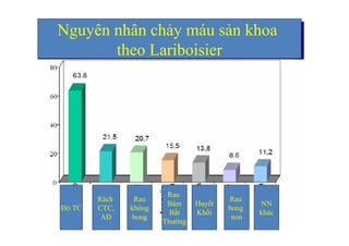Nguyên nhân chảy máu sản khoa 
theo Lariboisier 
Đờ TC 
Rách 
CTC, 
AĐ 
Rau 
không 
bong 
Rau 
Bám 
Bất 
Thường 
Huyết 
Khối 
Rau 
bong 
non 
NN 
khác 
 