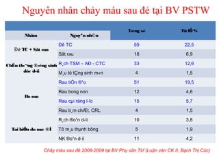 Nguyên nhân chảy máu sau đẻ tại BV PSTW 
Tæng sè Tû lÖ % 
Nhãm Nguyªn nh©n 
Đê TC + Sãt rau 
Đê TC 59 22,5 
Sãt rau 18 6,9 
ChÊn th­ 
¬ng ®­êng 
sinh 
dôc d­íi 
R¸ch TSM – AĐ - CTC 33 12,6 
M¸u tô tÇng sinh m«n 4 1,5 
Do rau 
Rau tiÒn ®¹o 51 19,5 
Rau bong non 12 4,6 
Rau cμi răng l­îc 
15 5,7 
Rau b¸m chÆt, CRL 4 1,5 
Tai biÕn do mæ ®Î 
R¸ch ®o¹n d­íi 
10 3,8 
Tô m¸u thμnh bông 5 1,9 
NK ®o¹n d­íi 
11 4,2 
Chảy máu sau đẻ 2008-2009 tại BV Phụ sản TƯ (Luận văn CK II, Bạch Thị Cúc) 
 