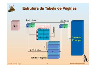End. Lógico                             End. Físico

        CPU                  p    d           TLB                   b    d
                                          Pagina Bloco




                                                          Sucesso
                                           p        b                                Memória
                                                                                     Principal

                                                p
                                 Se TLB falha
                                                           b

                                  Tabela de Páginas

Eduardo Nicola F. Zagari
                           15
                           Paginação e Segmentação
 