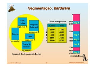 0


                       Sub-                           Tabela de segmentos   1400
                      rotina                                                       Seg 0
                                    Programa                                2400
                                                       Limite     Base
                 segmento 0         Principal
                                                0      1000       1400
                                   segmento 2                               3200
                                                1       400       6300
        Função                                                                     Seg 3
                                                2       400       4300
                                 Pilha
                                                3      1100       3200      4300
                               segmento 3       4      1000       4700             Seg 2
     segmento 1                                                             4700
                            Tabela de                                              Seg 4
                            símbolos                                        5700
                            segmento 4                                      6300
                                                                            6700
                                                                                   Seg 1
       Espaço de Endereçamento Lógico
                                                                            Memória Física


Eduardo Nicola F. Zagari
                       28
                         Paginação e Segmentação
 