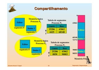 0
                                     Memória lógica
                                                          Tabela de segmentos
               Editor                 Processo P1
                                                              Processo P1             43062
                                                           Limite         Base
          segmento 0             Dados 1                   25286          43062                 Editor
                                                      0
                                segmento 1                  4425          68348
                                                      1
                                                                                      68348
                                                                                            Dados 1
                                                                                      72773
                                          Memória lógica
                                           Processo P2          Tabela de segmentos
                            Editor                                  Processo P2
                                                                 Limite      Base
                    segmento 0           Dados 2                                      90003
                                                                 25286      43062               Dados 2
                                        segmento 1         0                          98553
                                                                  8850      90003
                                                           1
                                                                                         Memória Física


Eduardo Nicola F. Zagari
                                 32
                         Paginação e Segmentação
 