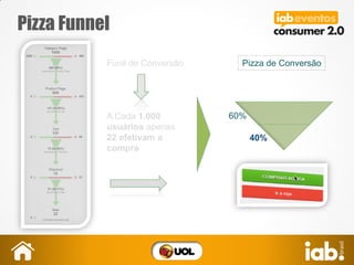 Pizza Funnel
Funil de Conversão
A Cada 1.000
usuários apenas
22 efetivam a
compra
Pizza de Conversão
60%
40%
 