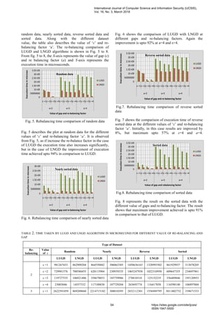 Non-Uniform Gap Distribution Library Sort | PDF