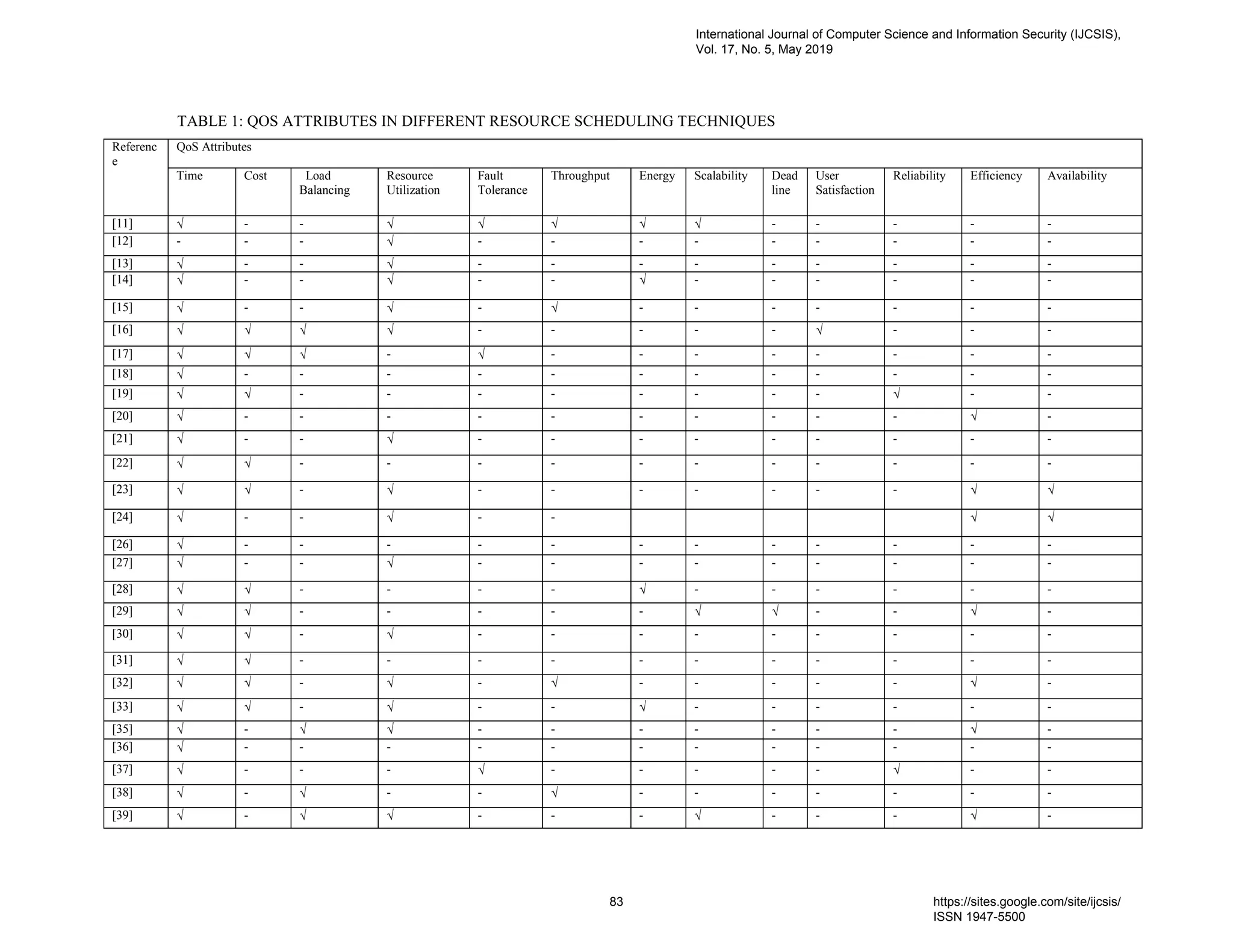 TABLE 1: QOS ATTRIBUTES IN DIFFERENT RESOURCE SCHEDULING TECHNIQUES Referenc e QoS Attributes Time Cost Load Balancing Resource Utilization Fault Tolerance Throughput Energy Scalability Dead line User Satisfaction Reliability Efficiency Availability [11]  - -      - - - - - [12] - - -  - - - - - - - - - [13]  - -  - - - - - - - - - [14]  - -  - -  - - - - - - [15]  - -  -  - - - - - - - [16]     - - - - -  - - - [17]    -  - - - - - - - - [18]  - - - - - - - - - - - - [19]   - - - - - - - -  - - [20]  - - - - - - - - - -  - [21]  - -  - - - - - - - - - [22]   - - - - - - - - - - - [23]   -  - - - - - - -   [24]  - -  - -   [26]  - - - - - - - - - - - - [27]  - -  - - - - - - - - - [28]   - - - -  - - - - - - [29]   - - - - -   - -  - [30]   -  - - - - - - - - - [31]   - - - - - - - - - - - [32]   -  -  - - - - -  - [33]   -  - -  - - - - - - [35]  -   - - - - - - -  - [36]  - - - - - - - - - - - - [37]  - - -  - - - - -  - - [38]  -  - -  - - - - - - - [39]  -   - - -  - - -  - International Journal of Computer Science and Information Security (IJCSIS), Vol. 17, No. 5, May 2019 83 https://sites.google.com/site/ijcsis/ ISSN 1947-5500 