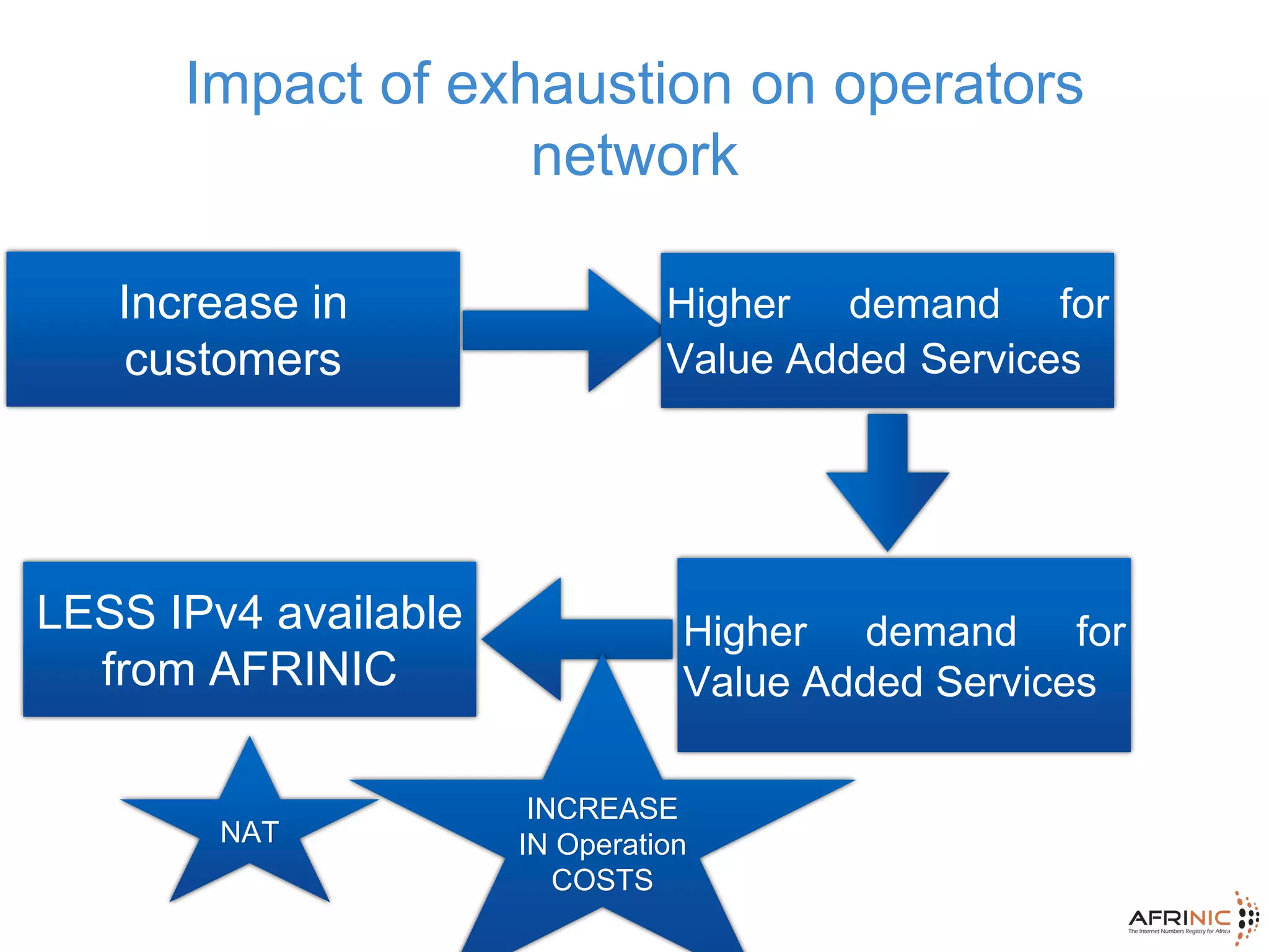 Impact of exhaustion on operators
network
Increase in
customers
Higher demand for
Value Added Services
Higher demand for
Value Added Services
LESS IPv4 available
from AFRINIC
NAT
INCREASE
IN Operation
COSTS
 