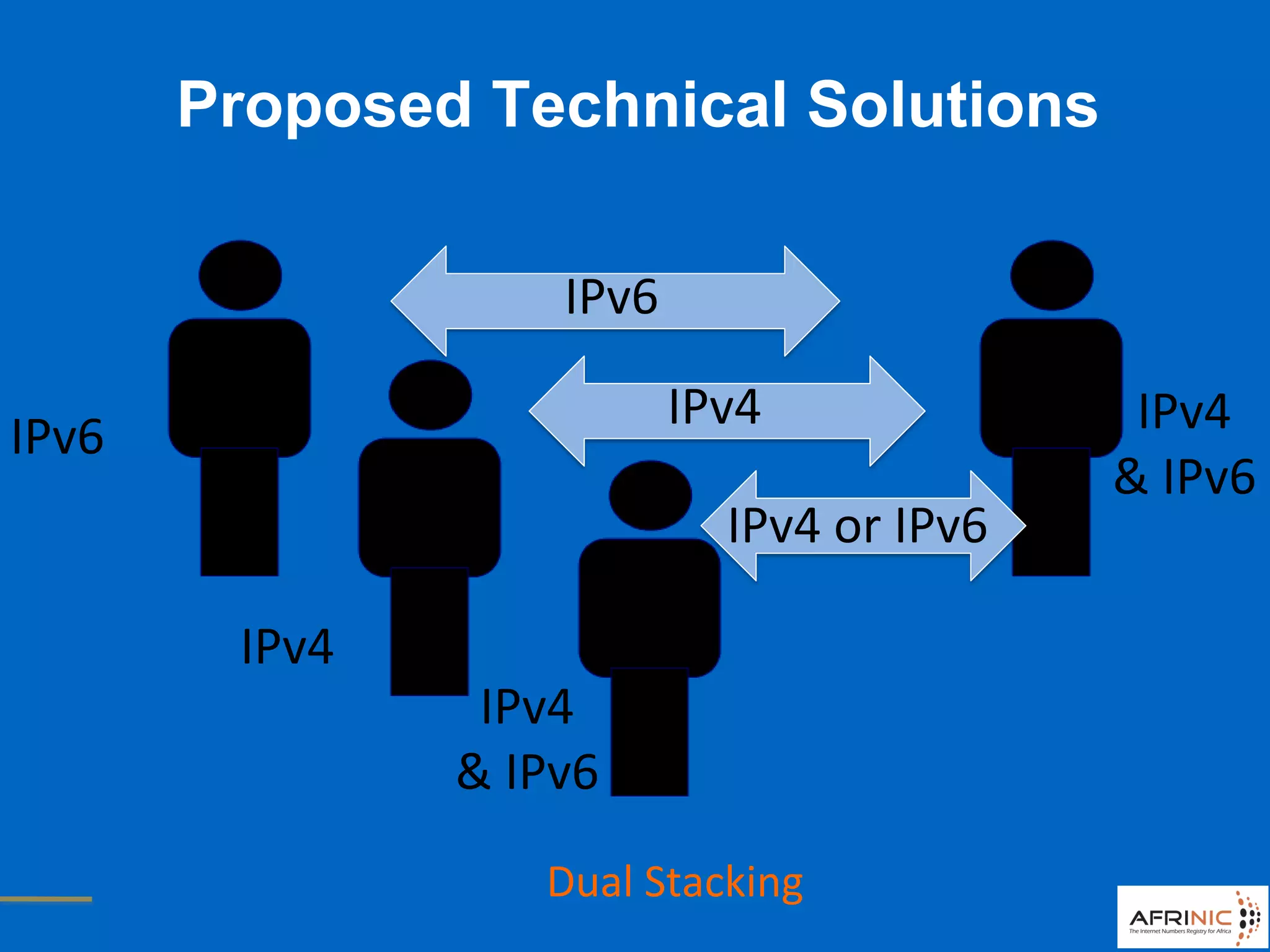 IPv4
IPv6 IPv4
& IPv6
IPv4
& IPv6
IPv6
IPv4
Dual Stacking
Proposed Technical Solutions
IPv4 or IPv6
 