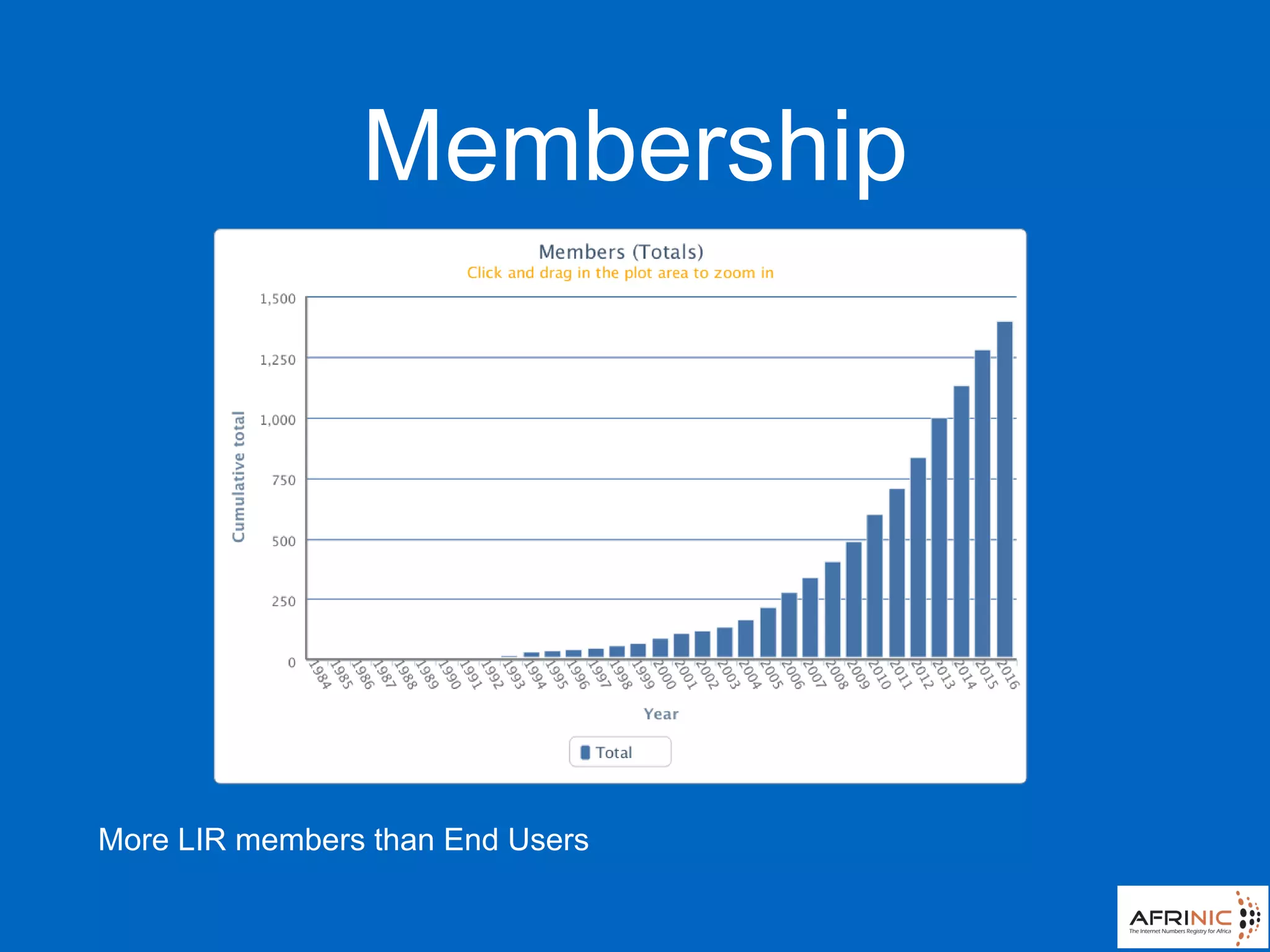 Membership
More LIR members than End Users
 