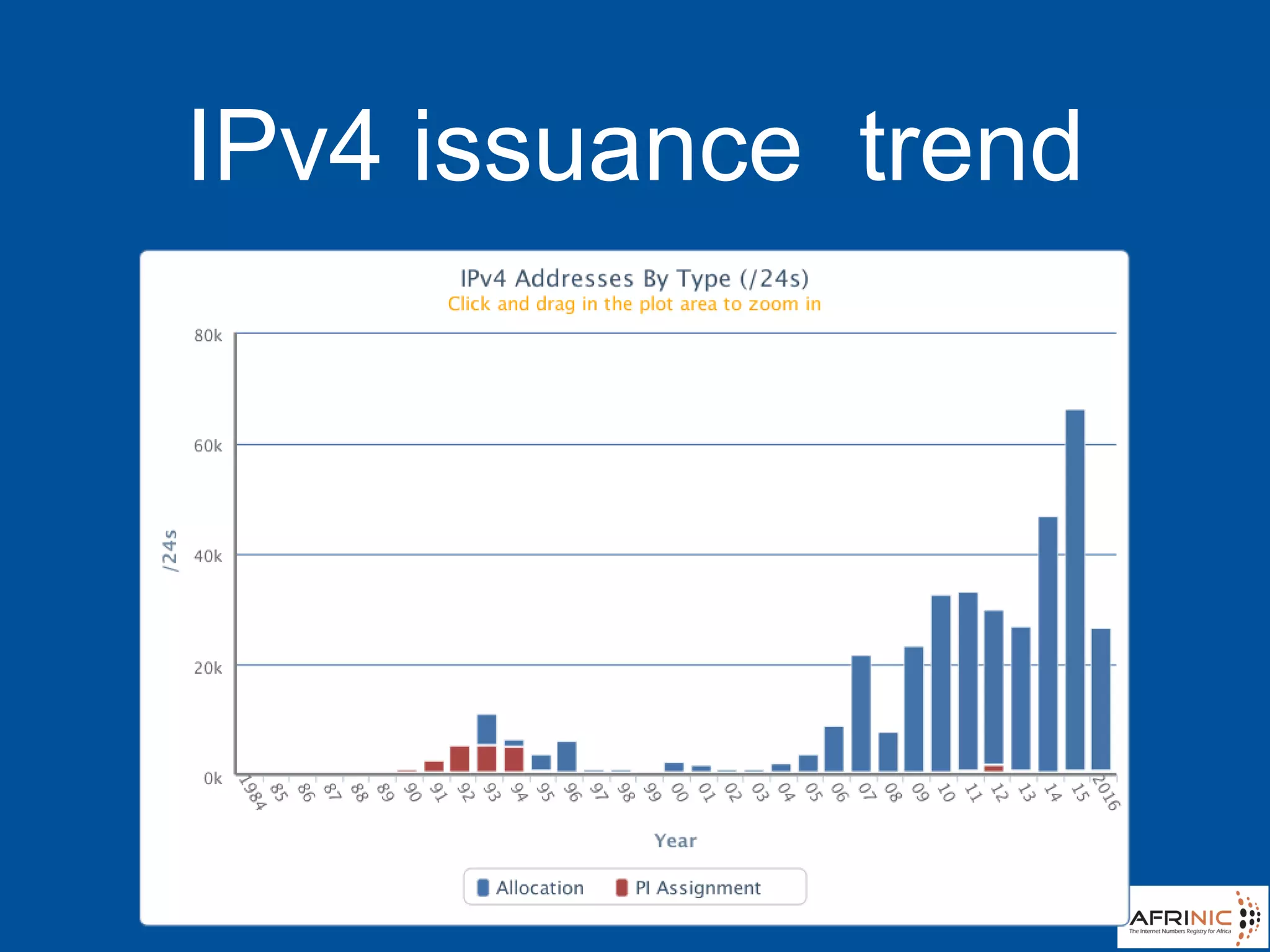 IPv4 issuance trend
 