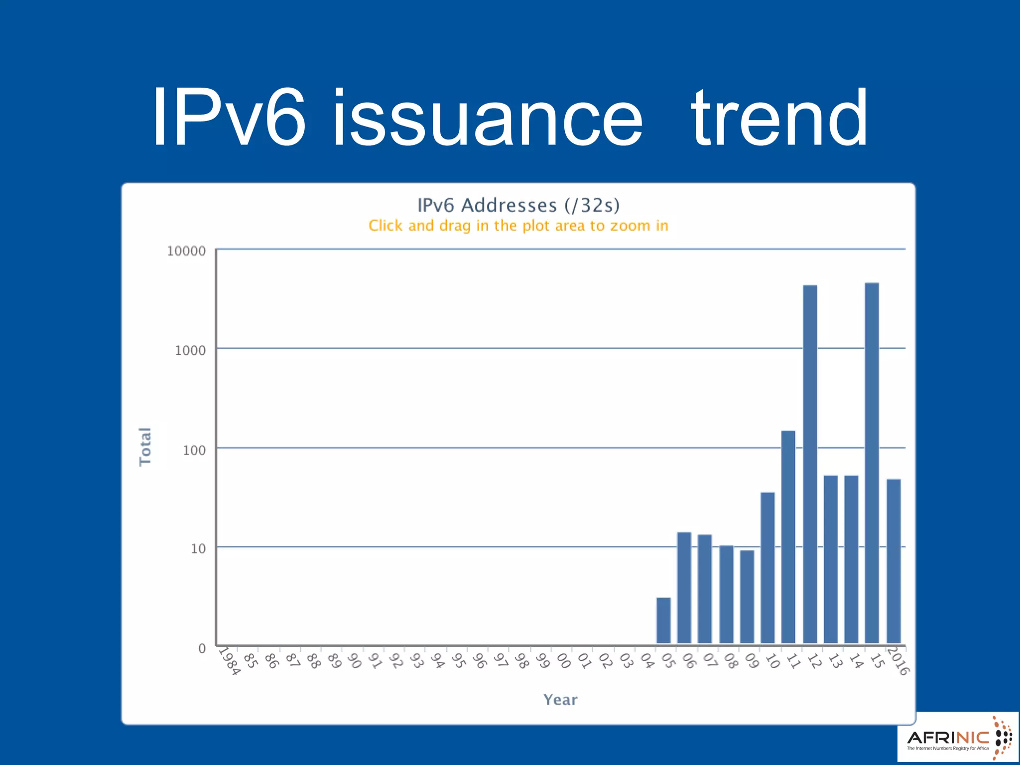 IPv6 issuance trend
 