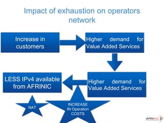 Impact of exhaustion on operators
network
Increase in
customers
Higher demand for
Value Added Services
Higher demand for
Value Added Services
LESS IPv4 available
from AFRINIC
NAT
INCREASE
IN Operation
COSTS
 