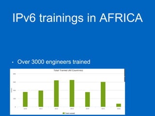 IPv6 trainings in AFRICA
• Over 3000 engineers trained
• since 2010 until June 2016
 