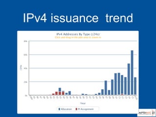 IPv4 issuance trend
 