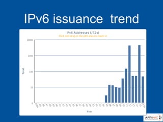 IPv6 issuance trend
 
