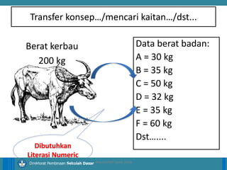14/04/2021 33
14/04/2021 33
14/04/2021 33
Direktorat Pembinaan Sekolah Dasar
Transfer konsep…/mencari kaitan…/dst...
Data berat badan:
A = 30 kg
B = 35 kg
C = 50 kg
D = 32 kg
E = 35 kg
F = 60 kg
Dst…....
ilham/LPMP Jatim 2018
Berat kerbau
200 kg
Dibutuhkan
Literasi Numeric
 