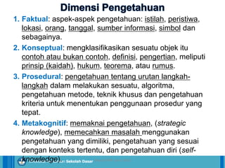 14/04/2021 36
14/04/2021 36
14/04/2021 36
Direktorat Pembinaan Sekolah Dasar
14/04/2021 36
14/04/2021 36
14/04/2021 36
Direktorat Pembinaan Sekolah Dasar
1. Faktual: aspek-aspek pengetahuan: istilah, peristiwa,
lokasi, orang, tanggal, sumber informasi, simbol dan
sebagainya.
2. Konseptual: mengklasifikasikan sesuatu objek itu
contoh atau bukan contoh, definisi, pengertian, meliputi
prinsip (kaidah), hukum, teorema, atau rumus.
3. Prosedural: pengetahuan tentang urutan langkah-
langkah dalam melakukan sesuatu, algoritma,
pengetahuan metode, teknik khusus dan pengetahuan
kriteria untuk menentukan penggunaan prosedur yang
tepat.
4. Metakognitif: memaknai pengetahuan, (strategic
knowledge), memecahkan masalah menggunakan
pengetahuan yang dimiliki, pengetahuan yang sesuai
dengan konteks tertentu, dan pengetahuan diri (self-
knowledge). ilham/LPMP Jatim 2018
 