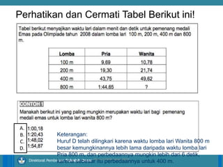 14/04/2021 42
14/04/2021 42
14/04/2021 42
Direktorat Pembinaan Sekolah Dasar ilham/LPMP Jatim 2018
A.
B.
C.
D.
Keterangan:
Huruf D telah dilingkari karena waktu lomba lari Wanita 800 m
besar kemungkinannya lebih lama daripada waktu lomba lari
Pria 800 m, dan perbedaannya mungkin lebih dari 6 detik,
karena sebesar itu perbedaannya untuk 400 m.
Perhatikan dan Cermati Tabel Berikut ini!
 