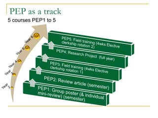 PEP as a track
5 courses PEP1 to 5
 