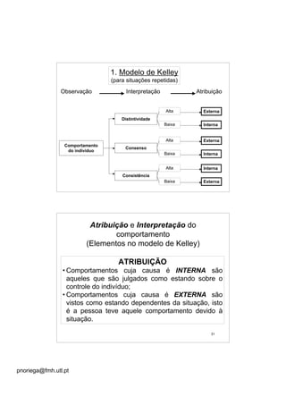 pnoriega@fmh.utl.pt
30
Comportamento
do indivíduo
Consenso
Consistência
Distintividade
Alta
Baixa
Externa
Interna
Alta
Baixa
Externa
Interna
Alta
Baixa
Interna
Externa
Observação Interpretação Atribuição
1. Modelo de Kelley
(para situações repetidas)
31
Atribuição e Interpretação do
comportamento
(Elementos no modelo de Kelley)
ATRIBUIÇÃO
• Comportamentos cuja causa é INTERNA são
aqueles que são julgados como estando sobre o
controle do indivíduo;
• Comportamentos cuja causa é EXTERNA são
vistos como estando dependentes da situação, isto
é a pessoa teve aquele comportamento devido à
situação.
 