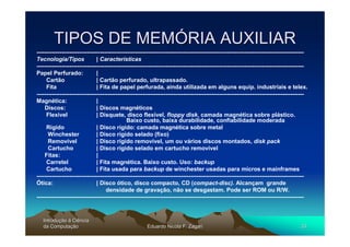 TIPOS DE MEMÓRIA AUXILIAR
-------------------------------------------------------------------------------------------------------------------------------------------
Tecnologia/Tipos               | Características
-------------------------------------------------------------------------------------------------------------------------------------------
Papel Perfurado:               |
     Cartão                    | Cartão perfurado, ultrapassado.
     Fita                      | Fita de papel perfurada, ainda utilizada em alguns equip. industriais e telex.
-------------------------------------------------------------------------------------------------------------------------------------------
Magnética:                     |
    Discos:                    | Discos magnéticos
     Flexível                  | Disquete, disco flexível, floppy disk, camada magnética sobre plástico.
                                               Baixo custo, baixa durabilidade, confiabilidade moderada
     Rígido                    | Disco rígido: camada magnética sobre metal
      Winchester               | Disco rígido selado (fixo)
      Removível                | Disco rígido removível, um ou vários discos montados, disk pack
      Cartucho                 | Disco rígido selado em cartucho removível
    Fitas:                     |
     Carretel                  | Fita magnética. Baixo custo. Uso: backup
     Cartucho                  | Fita usada para backup de winchester usadas para micros e mainframes
-------------------------------------------------------------------------------------------------------------------------------------------
Ótica:                         | Disco ótico, disco compacto, CD (compact-disc). Alcançam grande
                                    densidade de gravação, não se desgastam. Pode ser ROM ou R/W.
-------------------------------------------------------------------------------------------------------------------------------------------


   Introdução à Ciência
   Introduç
   da Computação
       Computaç                                         Eduardo Nicola F. Zagari                                                       33
 