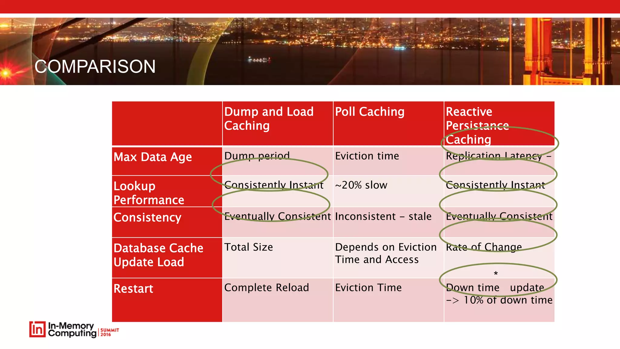 COMPARISON
Dump and Load
Caching
Poll Caching Reactive
Persistance
Caching
Max Data Age Dump period Eviction time Replication Latency -
Lookup
Performance
Consistently Instant ~20% slow Consistently Instant
Consistency Eventually Consistent Inconsistent - stale Eventually Consistent
Database Cache
Update Load
Total Size Depends on Eviction
Time and Access
Rate of Change
Restart Complete Reload Eviction Time Down time update
-> 10% of down time
*
 