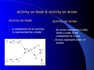 Activity on Node & Activity on Arrow

Activity on Node                Activity on Arrow

- A completion of an activity   - An arrow represents a task,
  is represented by a node         while a node is the
                                   completion of a task
                                - Arrows represent order of
                                   events
 