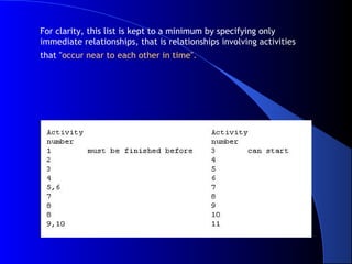 For clarity, this list is kept to a minimum by specifying only
immediate relationships, that is relationships involving activities
that "occur near to each other in time".
 