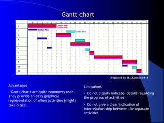 Gantt chart




                                                           Originated by H.L.Gantt in 1918

Advantages                                  Limitations
- Gantt charts are quite commonly used.     - Do not clearly indicate details regarding
They provide an easy graphical              the progress of activities
representation of when activities (might)
take place.                                 - Do not give a clear indication of
                                            interrelation ship between the separate
                                            activities
 