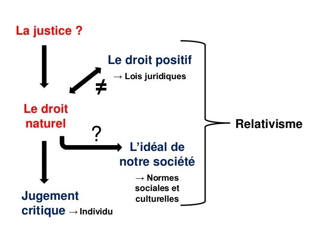 Dissertation droit positif et droit naturel
