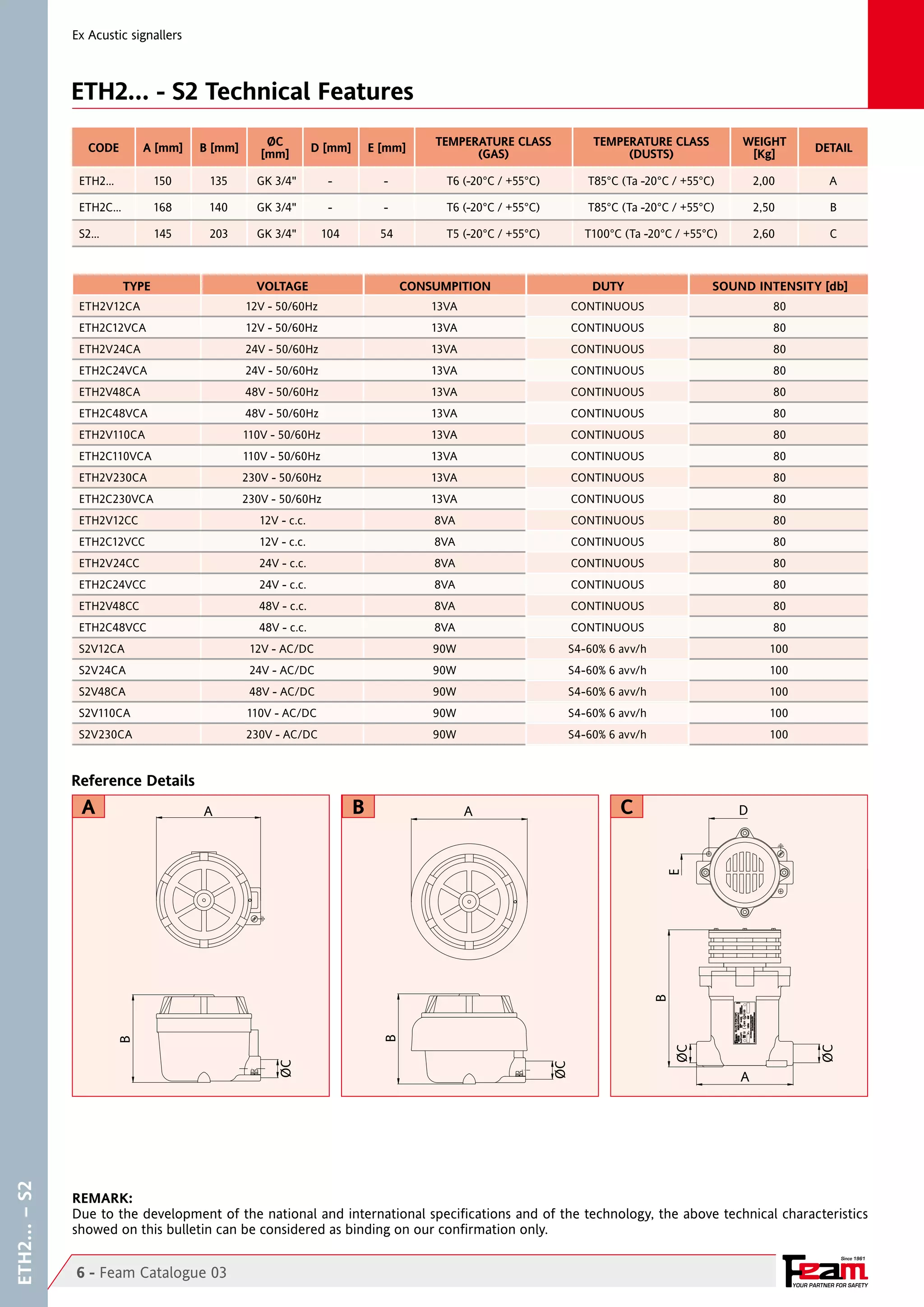 YOUR PARTNER FOR SAFETY
Since 1961
ETH2V12CA 12V - 50/60Hz 13VA 80
ETH2C12VCA 12V - 50/60Hz 13VA 80
ETH2V24CA 24V - 50/60Hz 13VA 80
ETH2C24VCA 24V - 50/60Hz 13VA 80
ETH2V48CA 48V - 50/60Hz 13VA 80
ETH2C48VCA 48V - 50/60Hz 13VA 80
ETH2V110CA 110V - 50/60Hz 13VA 80
ETH2C110VCA 110V - 50/60Hz 13VA 80
ETH2V230CA 230V - 50/60Hz 13VA 80
ETH2C230VCA 230V - 50/60Hz 13VA 80
ETH2V12CC 12V - c.c. 8VA 80
ETH2C12VCC 12V - c.c. 8VA 80
ETH2V24CC 24V - c.c. 8VA 80
ETH2C24VCC 24V - c.c. 8VA 80
ETH2V48CC 48V - c.c. 8VA 80
ETH2C48VCC 48V - c.c. 8VA 80
S2V12CA 12V - AC/DC 90W 100
S2V24CA 24V - AC/DC 90W 100
S2V48CA 48V - AC/DC 90W 100
S2V110CA 110V - AC/DC 90W 100
S2V230CA 230V - AC/DC 90W 100
ETH2… 150 135 GK 3/4" - - T6 (-20°C / +55°C) T85°C (Ta -20°C / +55°C) 2,00 A
ETH2C… 168 140 GK 3/4" - - T6 (-20°C / +55°C) T85°C (Ta -20°C / +55°C) 2,50 B
S2… 145 203 GK 3/4" 104 54 T5 (-20°C / +55°C) T100°C (Ta -20°C / +55°C) 2,60 C
ETH2...–S2
DONOTOPENWHENANEXPLOSIVEATMOSPHEREMAYBEPRESENT
NONAPRIREQUANDOPUO'ESSEREPRESENTE
Ta-20°C/+55°C
V90W100VA
UNAATMOSFERAESPLOSIVA
S4-60%
S2II2GD
EExdIICT5IP66T100°C
INERIS05ATEX0041X
0575
40.20.01
MILANOITALY
TREZZANOS/N
SYREN
SIRENA
6STARTSPERHOUR
6AVVIAM/ORA
DUTY
SERVIZIO
DONOTOPENWHENANEXPLOSIVEATMOSPHEREMAYBEPRESENT
NONAPRIREQUANDOPUO'ESSEREPRESENTE
Ta-20°C/+55°C
V90W100VA
UNAATMOSFERAESPLOSIVA
S4-60%
S2II2GD
EExdIICT5IP66T100°C
INERIS05ATEX0041X
0575
40.20.01
MILANOITALY
TREZZANOS/N
SYREN
SIRENA
6STARTSPERHOUR
6AVVIAM/ORA
DUTY
SERVIZIO
B
B
ØC
ØC
A A
DONOTOPENWHENANEXPLOSIVEATMOSPHEREMAYBEPRESENT
NONAPRIREQUANDOPUO'ESSEREPRESENTE
Ta-20°C/+55°C
V90W100VA
UNAATMOSFERAESPLOSIVA
S4-60%
S2II2GD
EExdIICT5IP66T100°C
INERIS05ATEX0041X
0575
40.20.01
MILANOITALY
TREZZANOS/N
SYREN
SIRENA
6STARTSPERHOUR
6AVVIAM/ORA
DUTY
SERVIZIO
B
E
ØC
ØC
A
DA B C
Ex Acustic signallers
ETH2... - S2 Technical Features
6 - Feam Catalogue 03
REMARK:
Due to the development of the national and international specifications and of the technology, the above technical characteristics
showed on this bulletin can be considered as binding on our confirmation only.
Reference Details
TYPE VOLTAGE CONSUMPITION DUTY SOUND INTENSITY [db]
CODE A [mm] B [mm]
ØC
[mm]
D [mm] E [mm]
TEMPERATURE CLASS
(GAS)
TEMPERATURE CLASS
(DUSTS)
WEIGHT
[Kg]
DETAIL
CONTINUOUS
CONTINUOUS
CONTINUOUS
CONTINUOUS
CONTINUOUS
CONTINUOUS
CONTINUOUS
CONTINUOUS
CONTINUOUS
CONTINUOUS
CONTINUOUS
CONTINUOUS
CONTINUOUS
CONTINUOUS
CONTINUOUS
CONTINUOUS
S4-60% 6 avv/h
S4-60% 6 avv/h
S4-60% 6 avv/h
S4-60% 6 avv/h
S4-60% 6 avv/h
 