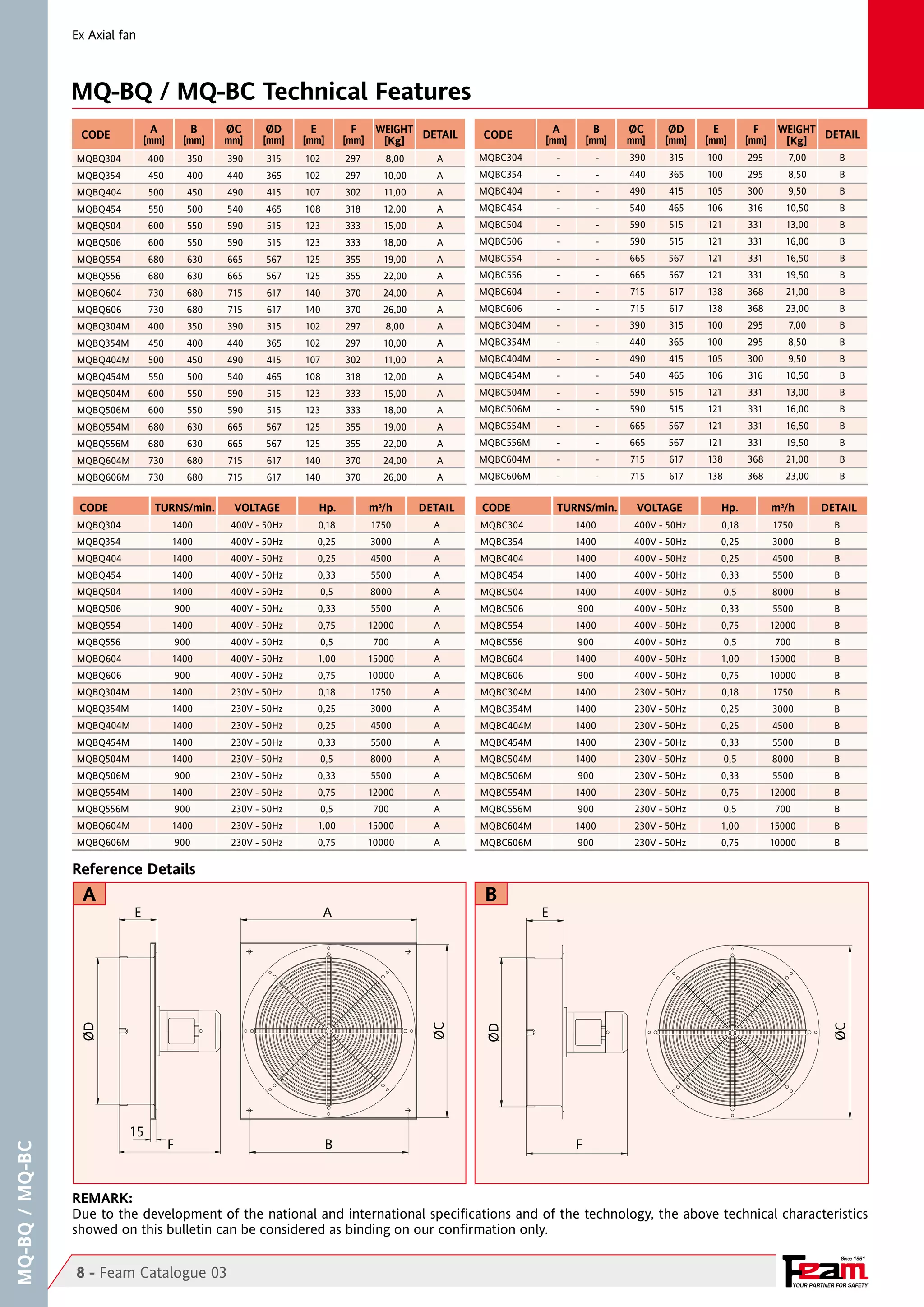 YOUR PARTNER FOR SAFETY
Since 1961
MQ-BQ/MQ-BC
AE
F
15
B
ØC
ØD
E
F
ØC
ØD
MQBQ304	 400	 350	 390	 315	 102	 297	 8,00	 A
MQBQ354	 450	 400	 440	 365	 102	 297	 10,00	 A
MQBQ404	 500	 450	 490	 415	 107	 302	 11,00	 A
MQBQ454	 550	 500	 540	 465	 108	 318	 12,00	 A
MQBQ504	 600	 550	 590	 515	 123	 333	 15,00	 A
MQBQ506	 600	 550	 590	 515	 123	 333	 18,00	 A
MQBQ554	 680	 630	 665	 567	 125	 355	 19,00	 A
MQBQ556	 680	 630	 665	 567	 125	 355	 22,00	 A
MQBQ604	 730	 680	 715	 617	 140	 370	 24,00	 A
MQBQ606	 730	 680	 715	 617	 140	 370	 26,00	 A
MQBQ304M	 400	 350	 390	 315	 102	 297	 8,00	 A
MQBQ354M	 450	 400	 440	 365	 102	 297	 10,00	 A
MQBQ404M	 500	 450	 490	 415	 107	 302	 11,00	 A
MQBQ454M	 550	 500	 540	 465	 108	 318	 12,00	 A
MQBQ504M	 600	 550	 590	 515	 123	 333	 15,00	 A
MQBQ506M	 600	 550	 590	 515	 123	 333	 18,00	 A
MQBQ554M	 680	 630	 665	 567	 125	 355	 19,00	 A
MQBQ556M	 680	 630	 665	 567	 125	 355	 22,00	 A
MQBQ604M	 730	 680	 715	 617	 140	 370	 24,00	 A
MQBQ606M	 730	 680	 715	 617	 140	 370	 26,00	 A
MQBQ304	 1400	 400V - 50Hz	 0,18	 1750	 A
MQBQ354	 1400	 400V - 50Hz	 0,25	 3000	 A
MQBQ404	 1400	 400V - 50Hz	 0,25	 4500	 A
MQBQ454	 1400	 400V - 50Hz	 0,33	 5500	 A
MQBQ504	 1400	 400V - 50Hz	 0,5	 8000	 A
MQBQ506	 900	 400V - 50Hz	 0,33	 5500	 A
MQBQ554	 1400	 400V - 50Hz	 0,75	 12000	 A
MQBQ556	 900	 400V - 50Hz	 0,5	 700	 A
MQBQ604	 1400	 400V - 50Hz	 1,00	 15000	 A
MQBQ606	 900	 400V - 50Hz	 0,75	 10000	 A
MQBQ304M	 1400	 230V - 50Hz	 0,18	 1750	 A
MQBQ354M	 1400	 230V - 50Hz	 0,25	 3000	 A
MQBQ404M	 1400	 230V - 50Hz	 0,25	 4500	 A
MQBQ454M	 1400	 230V - 50Hz	 0,33	 5500	 A
MQBQ504M	 1400	 230V - 50Hz	 0,5	 8000	 A
MQBQ506M	 900	 230V - 50Hz	 0,33	 5500	 A
MQBQ554M	 1400	 230V - 50Hz	 0,75	 12000	 A
MQBQ556M	 900	 230V - 50Hz	 0,5	 700	 A
MQBQ604M	 1400	 230V - 50Hz	 1,00	 15000	 A
MQBQ606M	 900	 230V - 50Hz	 0,75	 10000	 A
MQBC304	 1400	 400V - 50Hz	 0,18	 1750	 B
MQBC354	 1400	 400V - 50Hz	 0,25	 3000	 B
MQBC404	 1400	 400V - 50Hz	 0,25	 4500	 B
MQBC454	 1400	 400V - 50Hz	 0,33	 5500	 B
MQBC504	 1400	 400V - 50Hz	 0,5	 8000	 B
MQBC506	 900	 400V - 50Hz	 0,33	 5500	 B
MQBC554	 1400	 400V - 50Hz	 0,75	 12000	 B
MQBC556	 900	 400V - 50Hz	 0,5	 700	 B
MQBC604	 1400	 400V - 50Hz	 1,00	 15000	 B
MQBC606	 900	 400V - 50Hz	 0,75	 10000	 B
MQBC304M	 1400	 230V - 50Hz	 0,18	 1750	 B
MQBC354M	 1400	 230V - 50Hz	 0,25	 3000	 B
MQBC404M	 1400	 230V - 50Hz	 0,25	 4500	 B
MQBC454M	 1400	 230V - 50Hz	 0,33	 5500	 B
MQBC504M	 1400	 230V - 50Hz	 0,5	 8000	 B
MQBC506M	 900	 230V - 50Hz	 0,33	 5500	 B
MQBC554M	 1400	 230V - 50Hz	 0,75	 12000	 B
MQBC556M	 900	 230V - 50Hz	 0,5	 700	 B
MQBC604M	 1400	 230V - 50Hz	 1,00	 15000	 B
MQBC606M	 900	 230V - 50Hz	 0,75	 10000	 B
MQBC304	 -	 -	 390	 315	 100	 295	 7,00	 B
MQBC354	 -	 -	 440	 365	 100	 295	 8,50	 B
MQBC404	 -	 -	 490	 415	 105	 300	 9,50	 B
MQBC454	 -	 -	 540	 465	 106	 316	 10,50	 B
MQBC504	 -	 -	 590	 515	 121	 331	 13,00	 B
MQBC506	 -	 -	 590	 515	 121	 331	 16,00	 B
MQBC554	 -	 -	 665	 567	 121	 331	 16,50	 B
MQBC556	 -	 -	 665	 567	 121	 331	 19,50	 B
MQBC604	 -	 -	 715	 617	 138	 368	 21,00	 B
MQBC606	 -	 -	 715	 617	 138	 368	 23,00	 B
MQBC304M	 -	 -	 390	 315	 100	 295	 7,00	 B
MQBC354M	 -	 -	 440	 365	 100	 295	 8,50	 B
MQBC404M	 -	 -	 490	 415	 105	 300	 9,50	 B
MQBC454M	 -	 -	 540	 465	 106	 316	 10,50	 B
MQBC504M	 -	 -	 590	 515	 121	 331	 13,00	 B
MQBC506M	 -	 -	 590	 515	 121	 331	 16,00	 B
MQBC554M	 -	 -	 665	 567	 121	 331	 16,50	 B
MQBC556M	 -	 -	 665	 567	 121	 331	 19,50	 B
MQBC604M	 -	 -	 715	 617	 138	 368	 21,00	 B
MQBC606M	 -	 -	 715	 617	 138	 368	 23,00	 B
A B
8 - Feam Catalogue 03
Ex Axial fan
MQ-BQ / MQ-BC Technical Features
Reference Details
CODE A
[mm]
B
[mm]
ØC
mm]
ØD
[mm]
E
[mm]
F
[mm]
CODE TURNS/min. VOLTAGE Hp. m³/h DETAIL CODE TURNS/min. VOLTAGE Hp. m³/h DETAIL
WEIGHT
[Kg]
CODE A
[mm]
B
[mm]
ØC
mm]
ØD
[mm]
E
[mm]
F
[mm]
WEIGHT
[Kg]
DETAIL DETAIL
REMARK:
Due to the development of the national and international specifications and of the technology, the above technical characteristics
showed on this bulletin can be considered as binding on our confirmation only.
 