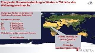 Energie der Sonneneinstrahlung in Wüsten ≙ 700 fache des
Weltenergieverbrauchs

Energie aus Wüsten im Vergleich zu
fossilen und nuklearen Ressourcen

Alle bekannten Reserven

Gas        2 Wochen Sonne
Öl         2 Wochen Sonne
Uran       2 Wochen Sonne
Kohle      22 Wochen Sonne

Alle bekannten und zu erwartenden Reserven

           40 Wochen Sonne                    Solare Energie im
                                                roten Quadrat
                                                      =
                                                  Gesamter
                                             Weltenergieverbrauch
 