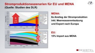 Stromproduktionsszenarien für EU und MENA
(Quelle: Studien des DLR)
                                             Middle East & North Africa
                          4500

                          4000

                          3500
                                                                                           Desalination
                                                                                           Export Solar
                                                                                                           MENA:
Electricity [TWh/y]




                                                                                           Photovoltaics
                          3000                                                             Wind
                                                                                                           6x Anstieg der Stromproduktion
                          2500

                          2000
                                     6                                                     Geothermal
                                                                                           Hydropower
                                                                                           Biomass

                          1500
                                     mal                                                   Wave / Tidal
                                                                                           CSP Plants      inkl. Meerwasserentsalzung
                          1000
                                    soviel                                                 Oil / Gas
                                                                                           Coal
                          500
                                                                                           Nuclear
                                                                                                           und Export nach Europa
                            0
                            2000    2010       2020          2030   2040            2050




                                                                           Export
                                                      Year
                                                        Europe

                          4500

                          4000

                          3500
                                                                                           Import Solar
                                                                                           Photovoltaics
                                                                                           Wind
                                                                                                           EU:
    Electricity [TWh/y]




                                                                                           Geothermal
                          3000
                                                                                                           15% Import aus MENA
                                                                                65% EU
                                                                                           Hydropower
                          2500                                                             Biomass
                                                                                           Wave / Tidal
                          2000
                                                                                           CSP Plants
                          1500                                                             Oil
                                                                                           Gas
                          1000
                                                                                           Coal
                           500                                                             Nuclear

                             0
                             2000   2010       2020          2030   2040      2050
                                                      Year
 