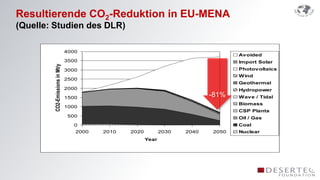 Resultierende CO2-Reduktion in EU-MENA
(Quelle: Studien des DLR)

                                 4000
                                                                                     Avoided
                                 3500                                                Import Solar
         CO2-Emissions in Mt/y

                                 3000                                                Photovoltaics
                                                                                     Wind
                                 2500
                                                                                     Geothermal
                                 2000                                                Hydropower
                                 1500                                         -81%   Wave / Tidal
                                                                                     Biomass
                                 1000
                                                                                     CSP Plants
                                  500                                                Oil / Gas
                                    0                                                Coal
                                    2000   2010   2020          2030   2040   2050   Nuclear
                                                         Year
 