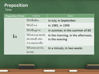Preposition (Time) คำอธิบำย ตัวอย่ำง
In
ใช้กับชื่อเดือน in July, in September
ใช้กับปี ค.ศ. In 1985, in 1999
ใช้กับชื่อฤดูกำล in summer, in the summer of 69
ใช้กับช่วงเวลำของวัน
เช่น ตอนเช้ำ ตอน
บ่ำย ตอนกลำงคืน
In the morning, in the afternoon,
in the evening
ใช้กับระยะเวลำ(ใน
อนำคต)
In a minute, in two weeks
Time
•Preposition
 